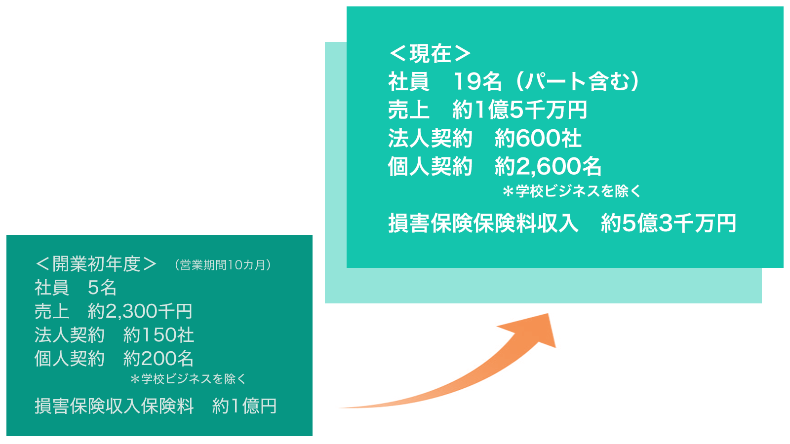 数字で見るリブラスの変遷